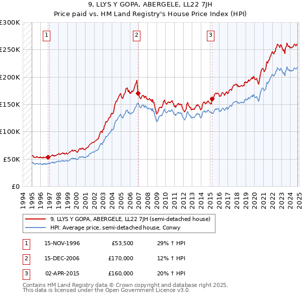 9, LLYS Y GOPA, ABERGELE, LL22 7JH: Price paid vs HM Land Registry's House Price Index