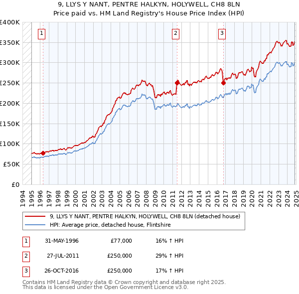 9, LLYS Y NANT, PENTRE HALKYN, HOLYWELL, CH8 8LN: Price paid vs HM Land Registry's House Price Index