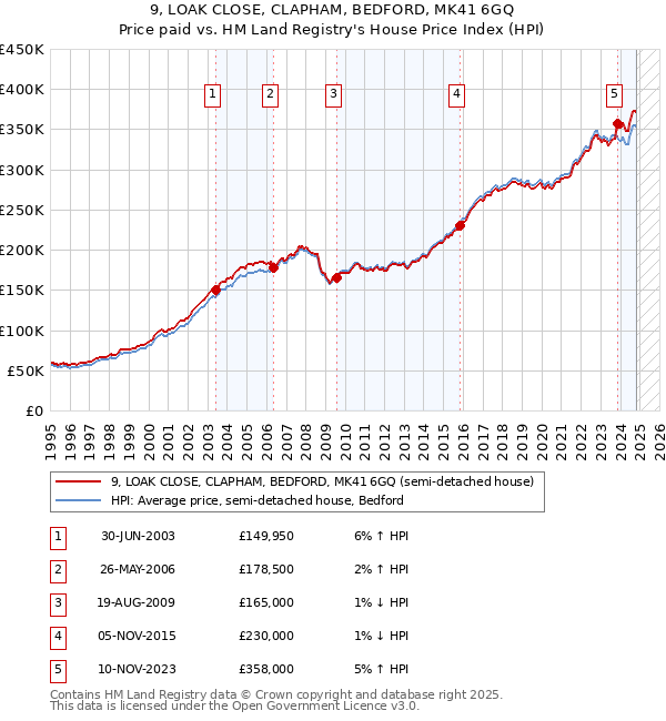 9, LOAK CLOSE, CLAPHAM, BEDFORD, MK41 6GQ: Price paid vs HM Land Registry's House Price Index