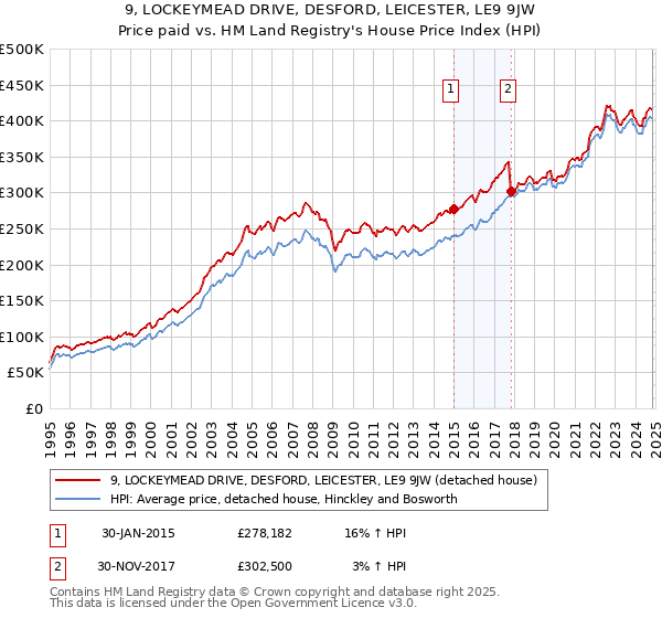 9, LOCKEYMEAD DRIVE, DESFORD, LEICESTER, LE9 9JW: Price paid vs HM Land Registry's House Price Index