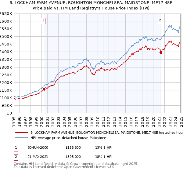 9, LOCKHAM FARM AVENUE, BOUGHTON MONCHELSEA, MAIDSTONE, ME17 4SE: Price paid vs HM Land Registry's House Price Index