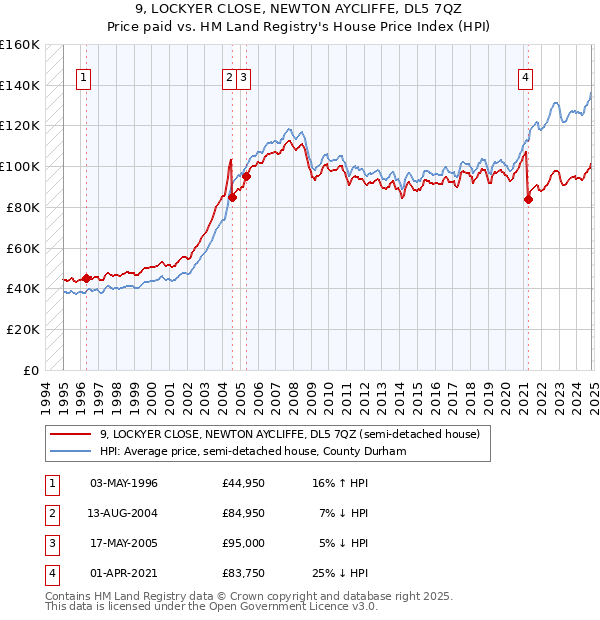 9, LOCKYER CLOSE, NEWTON AYCLIFFE, DL5 7QZ: Price paid vs HM Land Registry's House Price Index