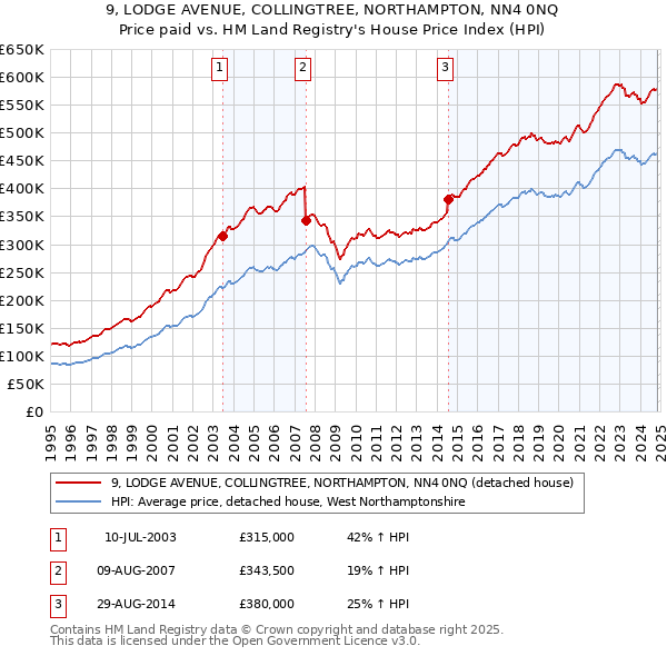 9, LODGE AVENUE, COLLINGTREE, NORTHAMPTON, NN4 0NQ: Price paid vs HM Land Registry's House Price Index