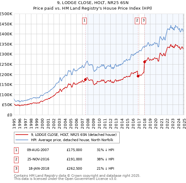 9, LODGE CLOSE, HOLT, NR25 6SN: Price paid vs HM Land Registry's House Price Index