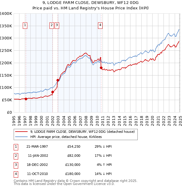 9, LODGE FARM CLOSE, DEWSBURY, WF12 0DG: Price paid vs HM Land Registry's House Price Index