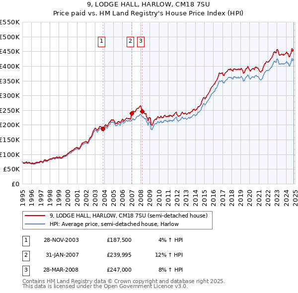 9, LODGE HALL, HARLOW, CM18 7SU: Price paid vs HM Land Registry's House Price Index