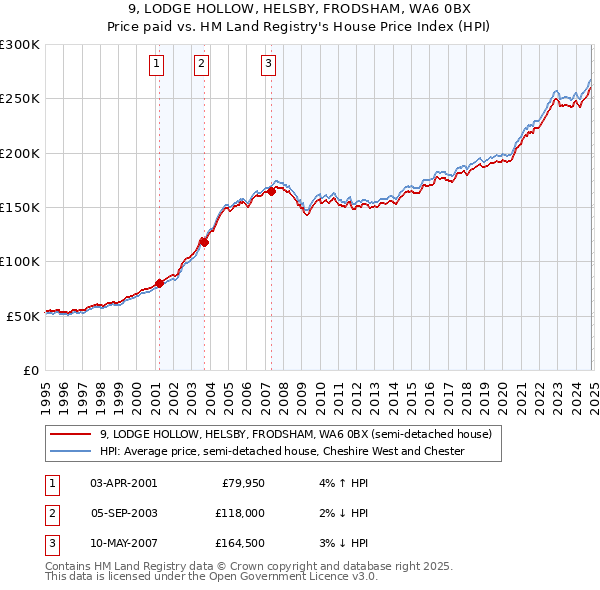 9, LODGE HOLLOW, HELSBY, FRODSHAM, WA6 0BX: Price paid vs HM Land Registry's House Price Index