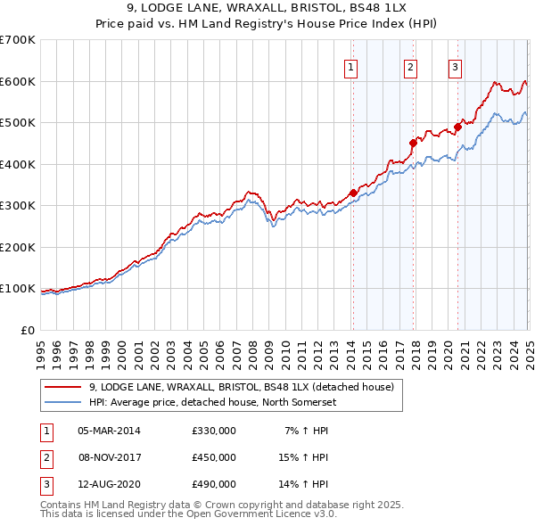 9, LODGE LANE, WRAXALL, BRISTOL, BS48 1LX: Price paid vs HM Land Registry's House Price Index