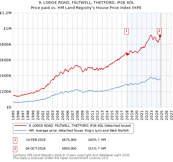 9, LODGE ROAD, FELTWELL, THETFORD, IP26 4DL: Price paid vs HM Land Registry's House Price Index