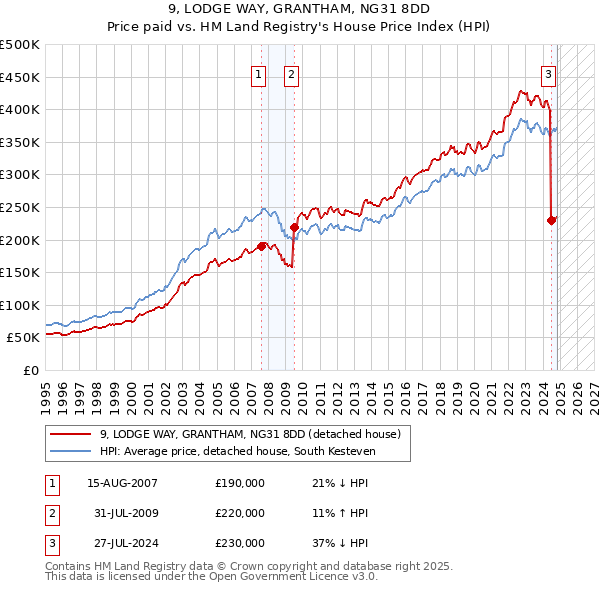 9, LODGE WAY, GRANTHAM, NG31 8DD: Price paid vs HM Land Registry's House Price Index