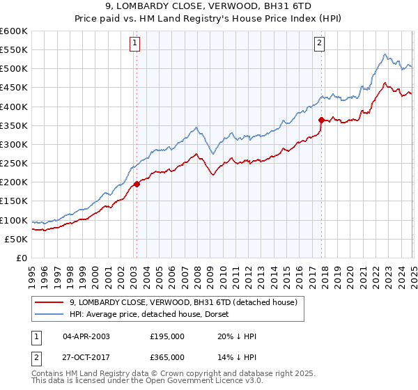 9, LOMBARDY CLOSE, VERWOOD, BH31 6TD: Price paid vs HM Land Registry's House Price Index