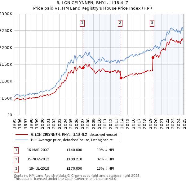 9, LON CELYNNEN, RHYL, LL18 4LZ: Price paid vs HM Land Registry's House Price Index