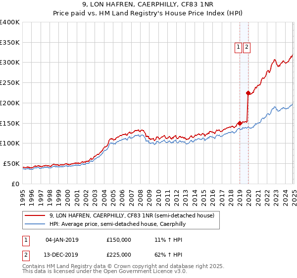 9, LON HAFREN, CAERPHILLY, CF83 1NR: Price paid vs HM Land Registry's House Price Index