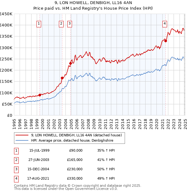 9, LON HOWELL, DENBIGH, LL16 4AN: Price paid vs HM Land Registry's House Price Index