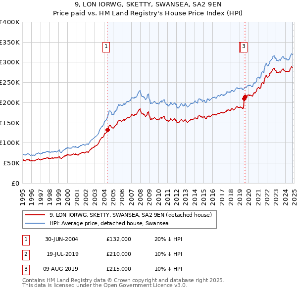 9, LON IORWG, SKETTY, SWANSEA, SA2 9EN: Price paid vs HM Land Registry's House Price Index