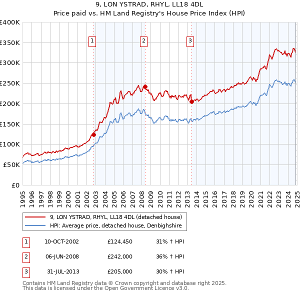 9, LON YSTRAD, RHYL, LL18 4DL: Price paid vs HM Land Registry's House Price Index