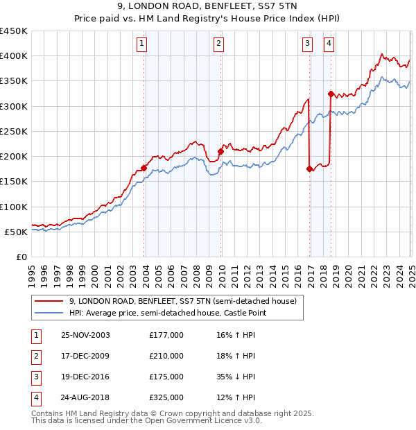 9, LONDON ROAD, BENFLEET, SS7 5TN: Price paid vs HM Land Registry's House Price Index