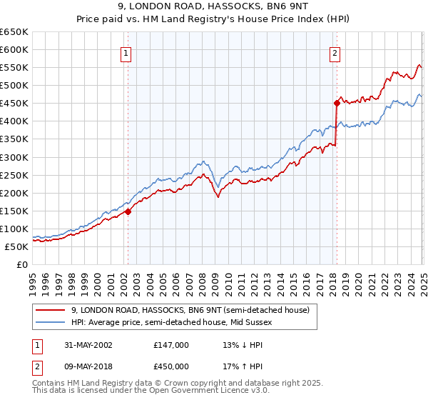 9, LONDON ROAD, HASSOCKS, BN6 9NT: Price paid vs HM Land Registry's House Price Index