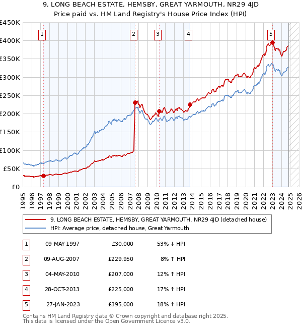 9, LONG BEACH ESTATE, HEMSBY, GREAT YARMOUTH, NR29 4JD: Price paid vs HM Land Registry's House Price Index