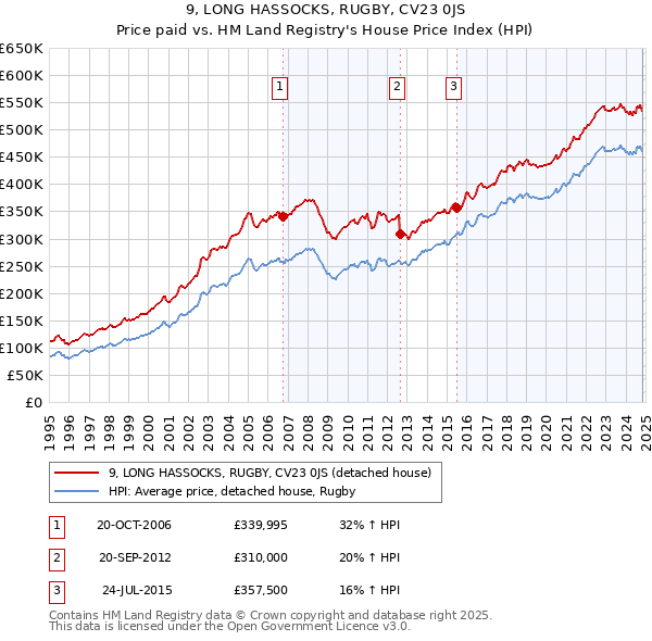 9, LONG HASSOCKS, RUGBY, CV23 0JS: Price paid vs HM Land Registry's House Price Index