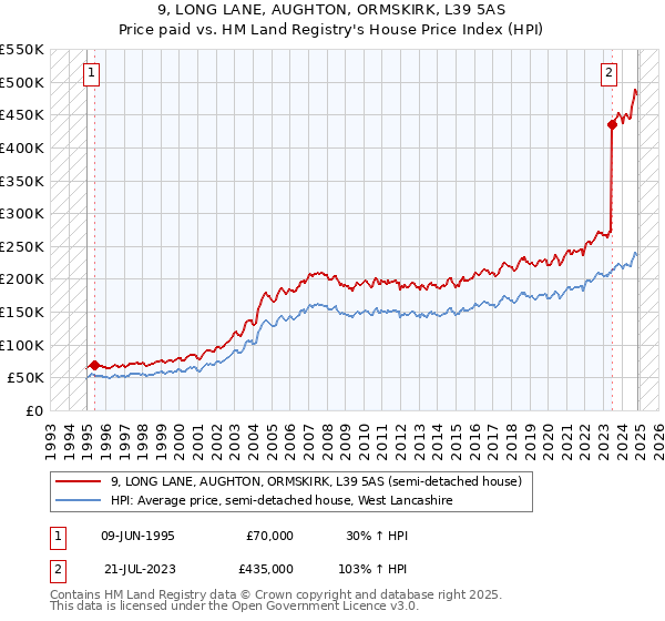 9, LONG LANE, AUGHTON, ORMSKIRK, L39 5AS: Price paid vs HM Land Registry's House Price Index