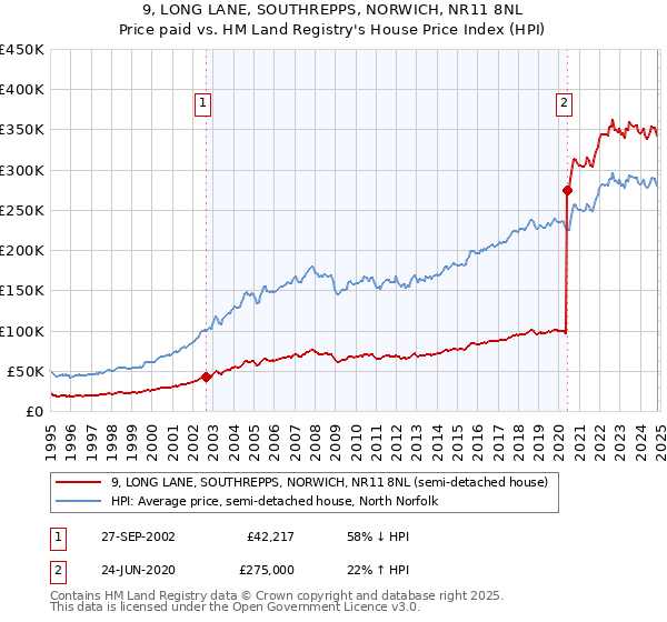 9, LONG LANE, SOUTHREPPS, NORWICH, NR11 8NL: Price paid vs HM Land Registry's House Price Index