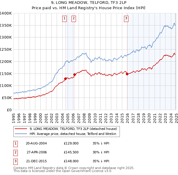 9, LONG MEADOW, TELFORD, TF3 2LP: Price paid vs HM Land Registry's House Price Index