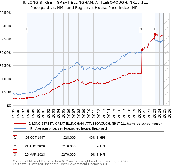 9, LONG STREET, GREAT ELLINGHAM, ATTLEBOROUGH, NR17 1LL: Price paid vs HM Land Registry's House Price Index