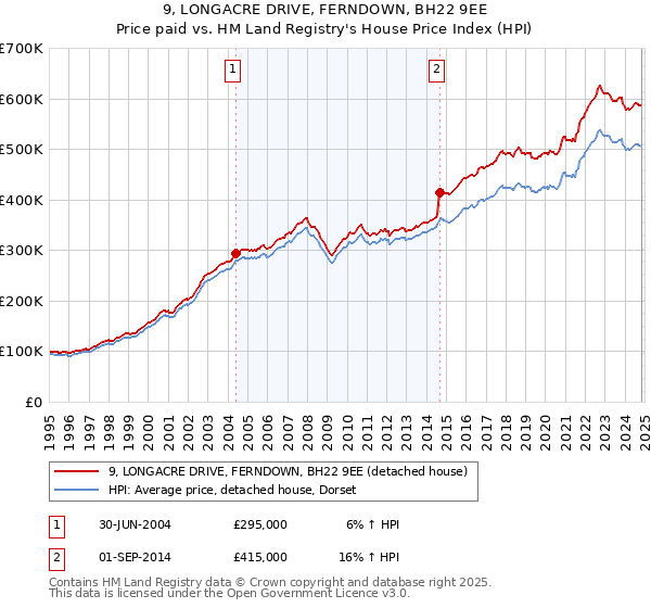 9, LONGACRE DRIVE, FERNDOWN, BH22 9EE: Price paid vs HM Land Registry's House Price Index