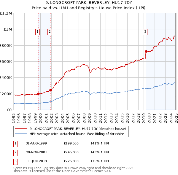 9, LONGCROFT PARK, BEVERLEY, HU17 7DY: Price paid vs HM Land Registry's House Price Index