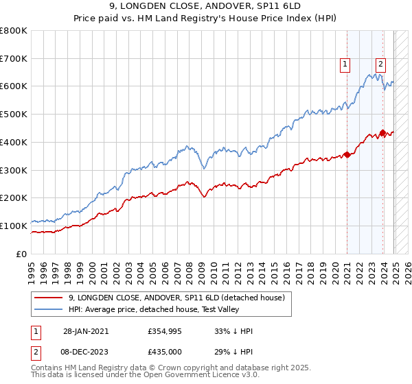 9, LONGDEN CLOSE, ANDOVER, SP11 6LD: Price paid vs HM Land Registry's House Price Index