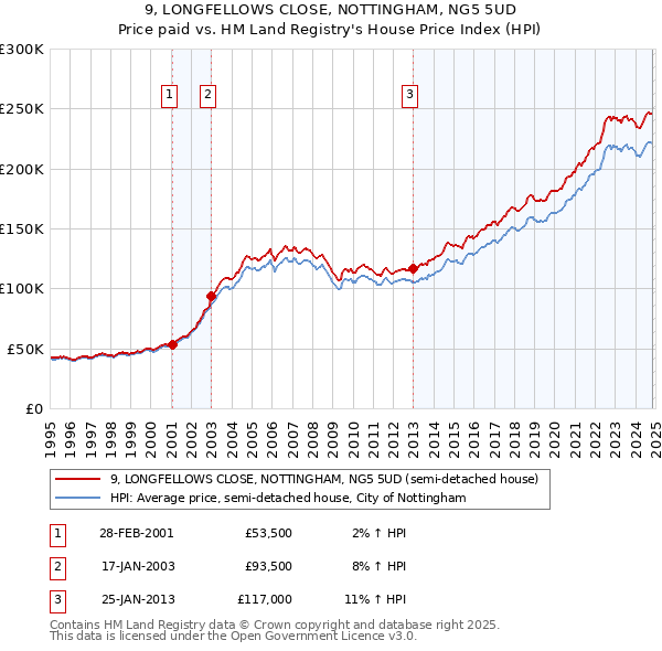 9, LONGFELLOWS CLOSE, NOTTINGHAM, NG5 5UD: Price paid vs HM Land Registry's House Price Index