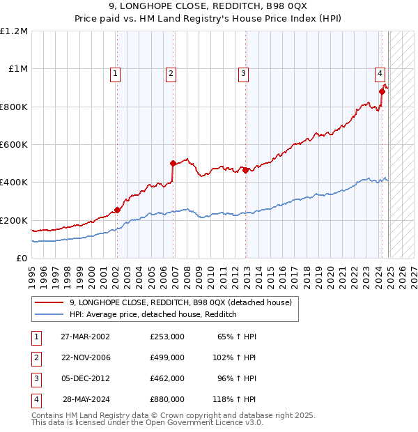 9, LONGHOPE CLOSE, REDDITCH, B98 0QX: Price paid vs HM Land Registry's House Price Index