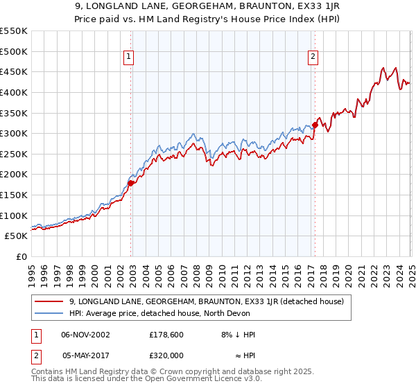 9, LONGLAND LANE, GEORGEHAM, BRAUNTON, EX33 1JR: Price paid vs HM Land Registry's House Price Index