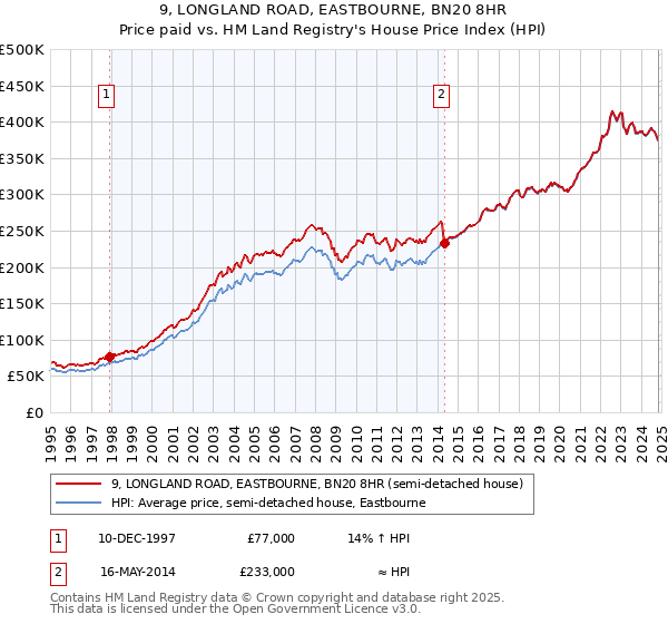 9, LONGLAND ROAD, EASTBOURNE, BN20 8HR: Price paid vs HM Land Registry's House Price Index