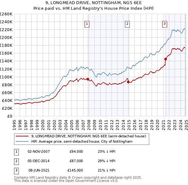 9, LONGMEAD DRIVE, NOTTINGHAM, NG5 6EE: Price paid vs HM Land Registry's House Price Index