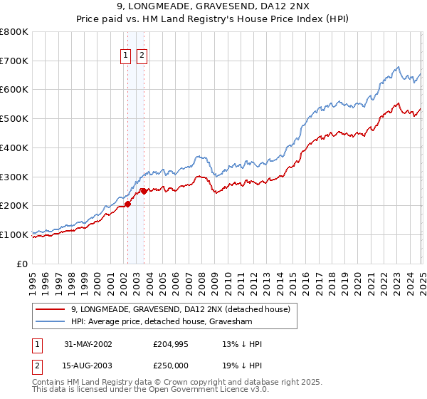 9, LONGMEADE, GRAVESEND, DA12 2NX: Price paid vs HM Land Registry's House Price Index