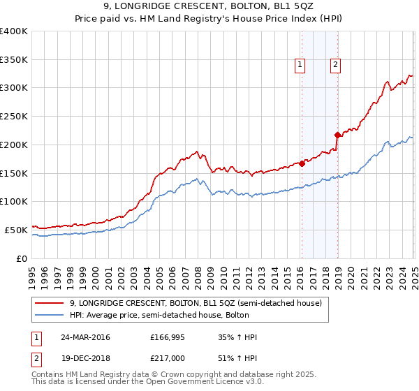 9, LONGRIDGE CRESCENT, BOLTON, BL1 5QZ: Price paid vs HM Land Registry's House Price Index