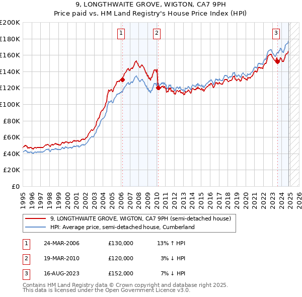 9, LONGTHWAITE GROVE, WIGTON, CA7 9PH: Price paid vs HM Land Registry's House Price Index