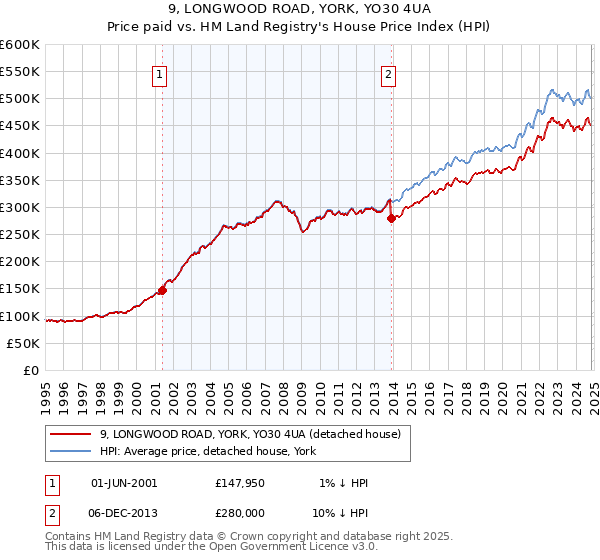 9, LONGWOOD ROAD, YORK, YO30 4UA: Price paid vs HM Land Registry's House Price Index