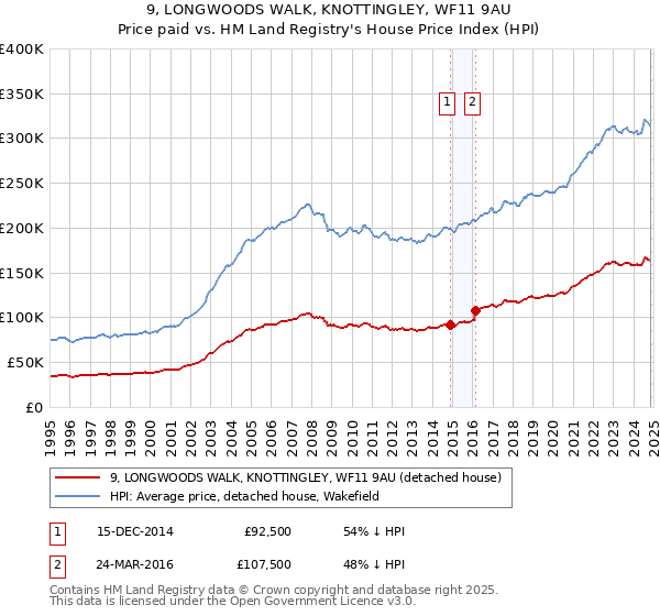 9, LONGWOODS WALK, KNOTTINGLEY, WF11 9AU: Price paid vs HM Land Registry's House Price Index