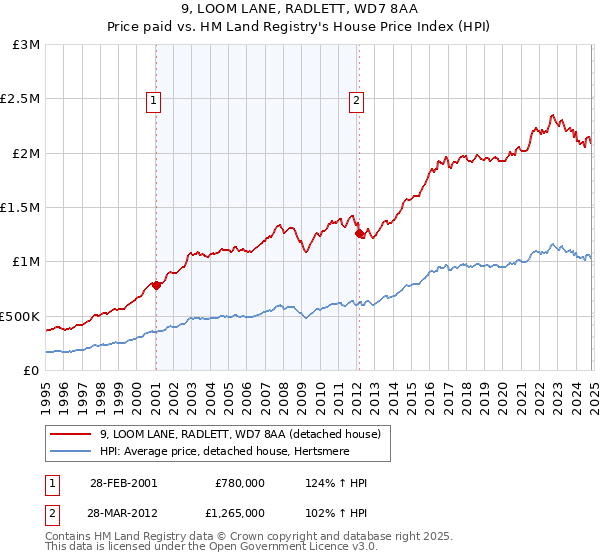 9, LOOM LANE, RADLETT, WD7 8AA: Price paid vs HM Land Registry's House Price Index