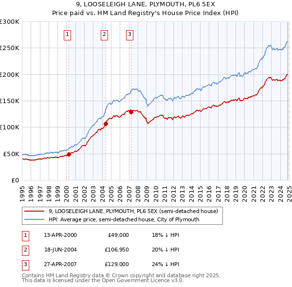 9, LOOSELEIGH LANE, PLYMOUTH, PL6 5EX: Price paid vs HM Land Registry's House Price Index