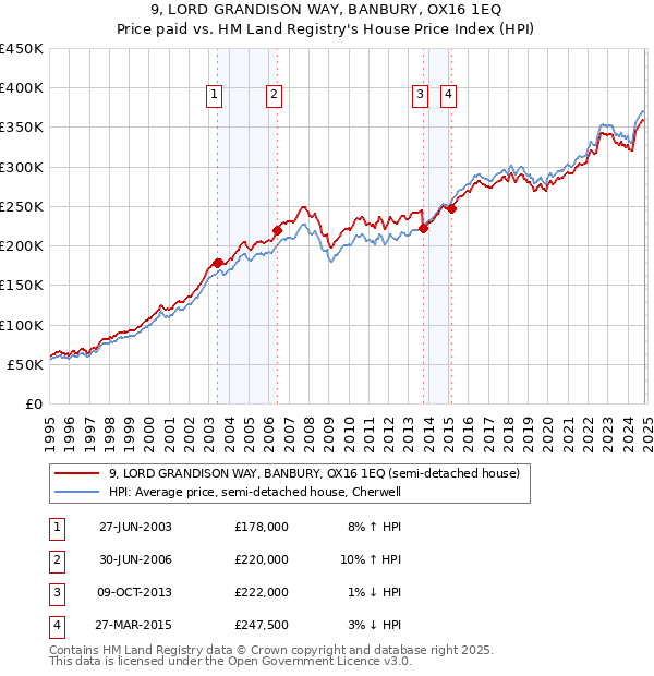 9, LORD GRANDISON WAY, BANBURY, OX16 1EQ: Price paid vs HM Land Registry's House Price Index