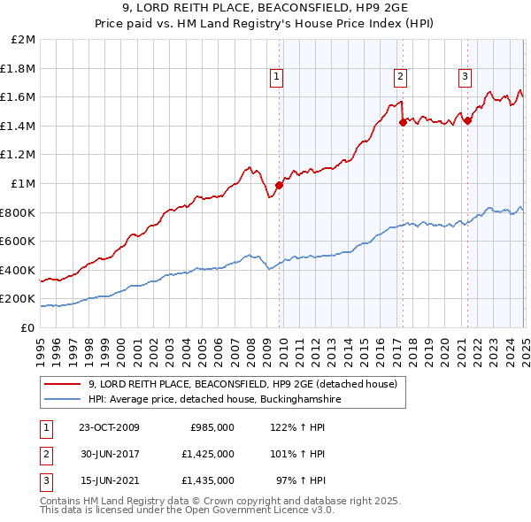 9, LORD REITH PLACE, BEACONSFIELD, HP9 2GE: Price paid vs HM Land Registry's House Price Index