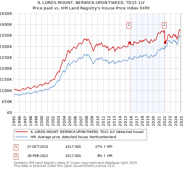 9, LORDS MOUNT, BERWICK-UPON-TWEED, TD15 1LY: Price paid vs HM Land Registry's House Price Index