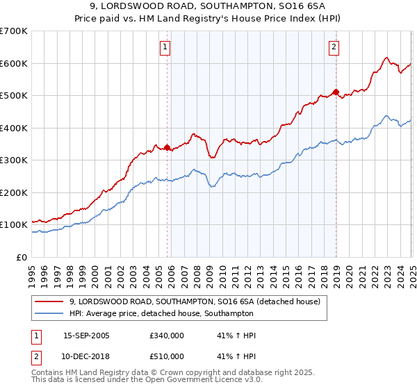 9, LORDSWOOD ROAD, SOUTHAMPTON, SO16 6SA: Price paid vs HM Land Registry's House Price Index