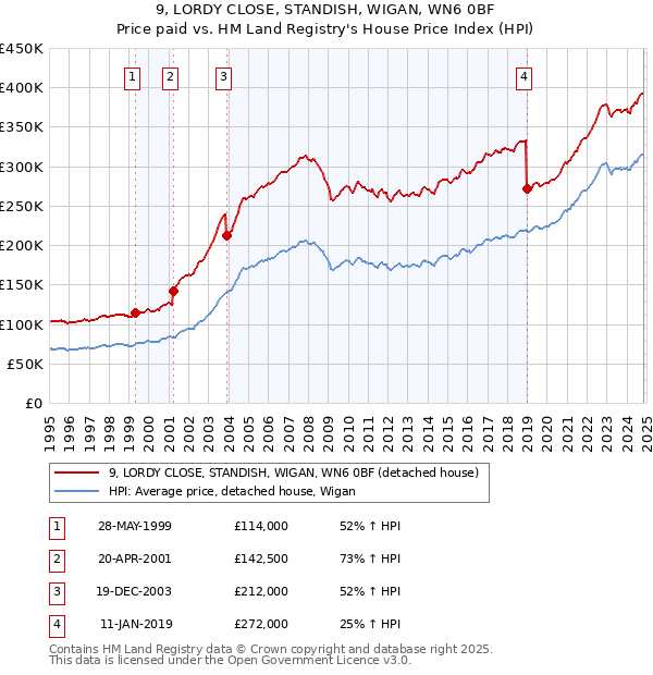 9, LORDY CLOSE, STANDISH, WIGAN, WN6 0BF: Price paid vs HM Land Registry's House Price Index