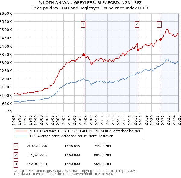 9, LOTHIAN WAY, GREYLEES, SLEAFORD, NG34 8FZ: Price paid vs HM Land Registry's House Price Index