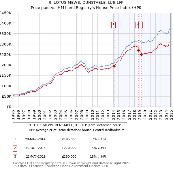 9, LOTUS MEWS, DUNSTABLE, LU6 1FP: Price paid vs HM Land Registry's House Price Index